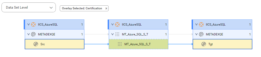 The data set level lineage diagram starts at the Src source reference data set and shows how the data flows to the Tgt target reference data set using the MT_Azure_SQL_S_T mapping task instance before connection assignment.