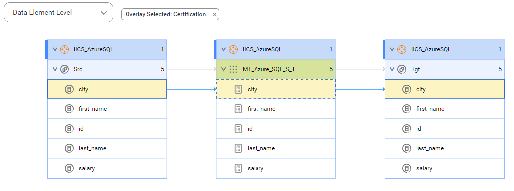 The data element level lineage diagram starts at the city reference data element of the Src reference data set and provides output to the city reference data element of the Tgt reference data set using the city calculation before connection assignment.