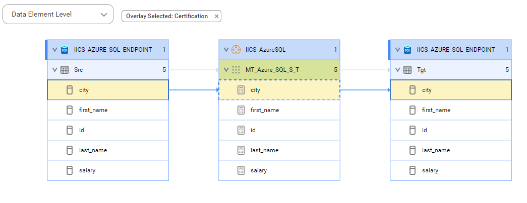 The data element level lineage diagram starts at the city column of the Src table and provides output to the city column of the Tgt table using the city calculation after connection assignment.