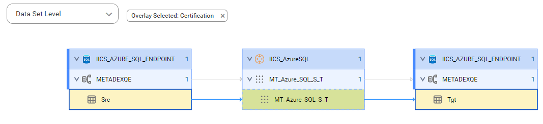 The data set level lineage diagram starts at the Src source table and shows how the data flows to the Tgt target table using the MT_Azure_SQL_S_T mapping task instance after connection assignment.