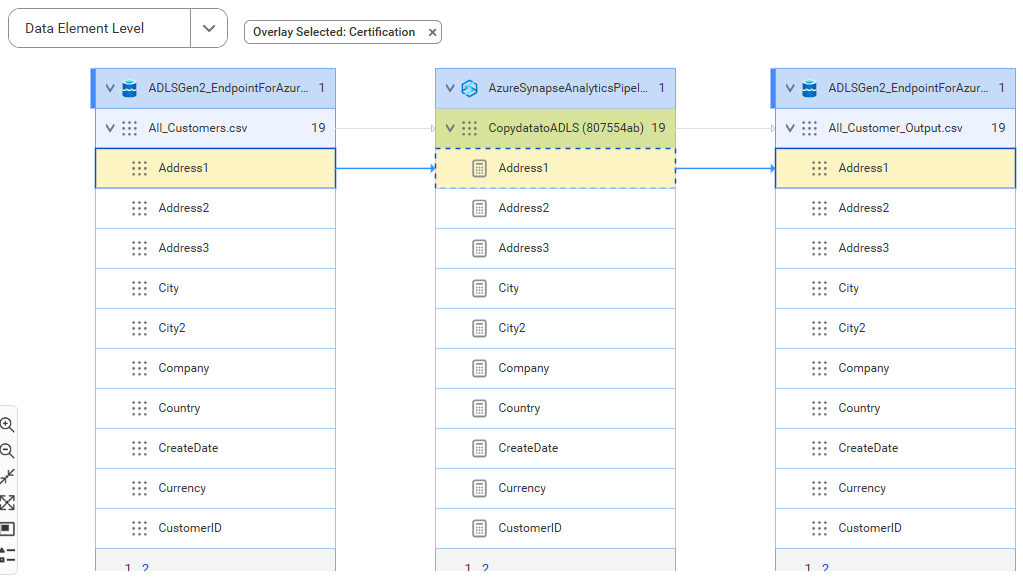 The data element level lineage diagram starts at the Address1 source file and shows how the data flows to the target Address1 file after connection assignment.