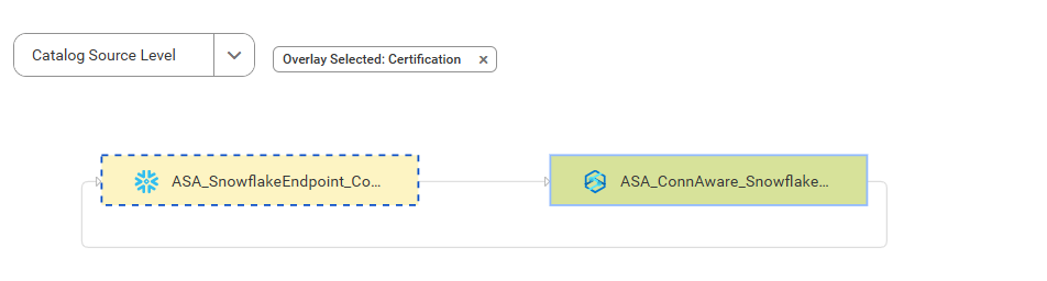 The lineage diagram shows how data flows between the ASA_ConnAware_Snowflake17 and the ASA_SnowflakeEndpoint_ConnAware catalog sources after connection assignment.