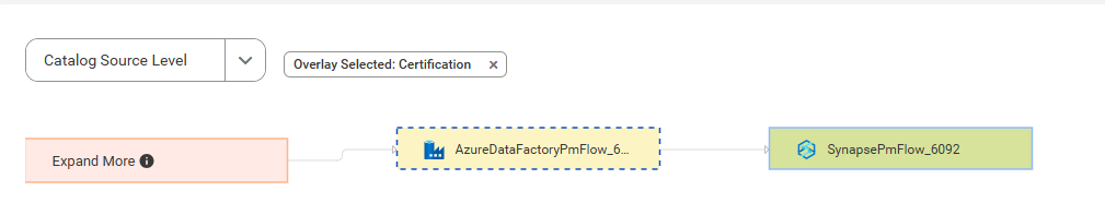 The lineage diagram shows how the SynapsePmFlow_6092 catalog source gets data from the AzureDataFactoryPmFlow_6092 catalog source after connection assignment.