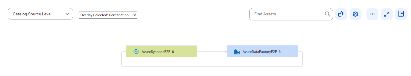 The lineage diagram shows how the AzureDataFactoryE2E_6 catalog source gets data from the AzureSynapseE2E_6 catalog source after connection assignment.