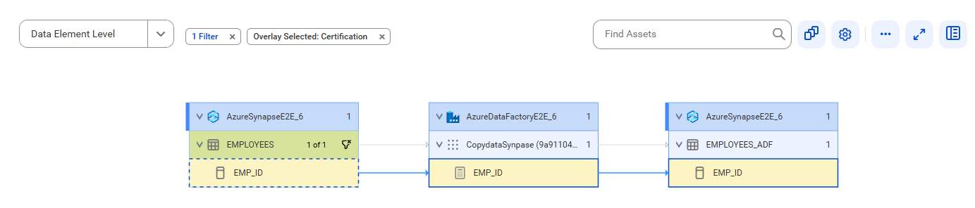 The data element level lineage diagram starts at the EMP_ID column of the EMPLOYEES table and provides output to the EMP_ID column of the EMPLOYEES_ADF table using the EMP_ID calculation of the CopydataSynapse (9a91104a) activity instance after connection assignment.