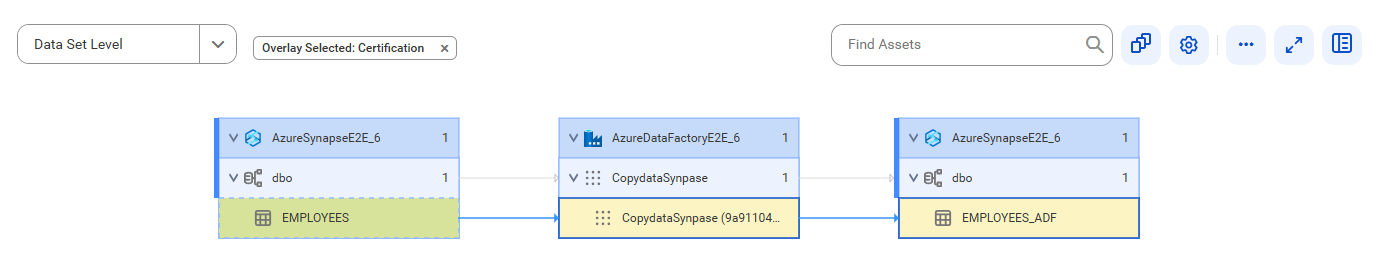 The data set level lineage diagram starts at the EMPLOYEES source table and shows how the data flows to the EMPLOYEES_ADF target table using the CopydataSynapse (9a91104a) activity instance after connection assignment.