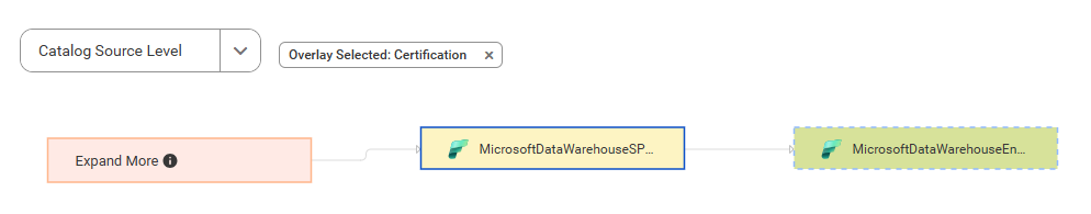 The lineage diagram shows how the MicrosoftDataWarehouseEndpoint catalog source gets data from the MicrosoftDataWarehouseSP_UI catalog source after connection assignment.