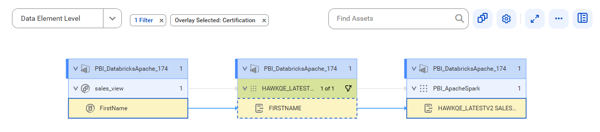 The data element level lineage diagram starts at the FirstName reference data element of the sales_view reference data set and provides output to the HAWKQE_LATESTV2 SALES_VIEW[FIRSTNAME] field of the PBI_ApacheSpark report using the FIRSTNAME field before connection assignment.