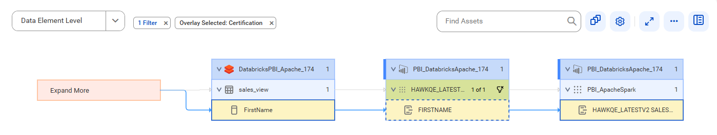 The data element level lineage diagram starts at the FirstName column of the sales_view table and provides output to the HAWKQE_LATESTV2 SALES_VIEW[FIRSTNAME] field of the PBI_ApacheSpark report using the FIRSTNAME field after connection assignment.