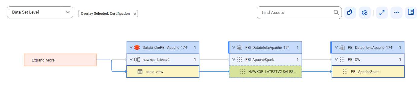 The data set level lineage diagram starts at the sales_view table of a Databricks source system and provides output to the PBI_ApacheSpark report using the HAWKQE_LATESTV2 SALES_VIEW dataset table after connection assignment.