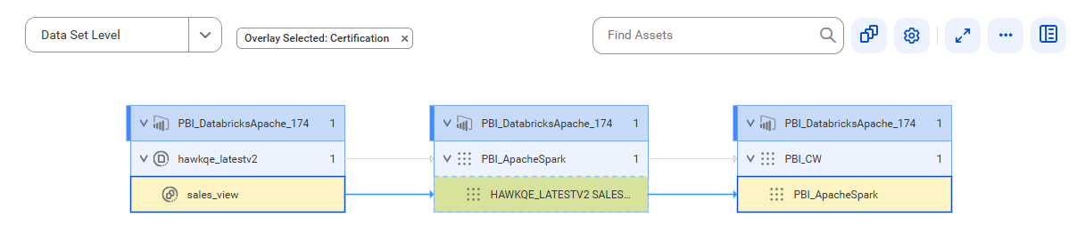 The data set level lineage diagram starts at the sales_view reference data set of a reference source system and provides output to the PBI_ApacheSpark report using the HAWKQE_LATESTV2 SALES_VIEW dataset table before connection assignment.