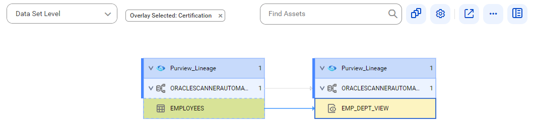 The data set level lineage diagram starts at the EMPLOYEES reference table and ends at the EMP_DEPT_VIEW reference view of a Purview_Lineage catalog source. The image represents reference objects before connection assignment.