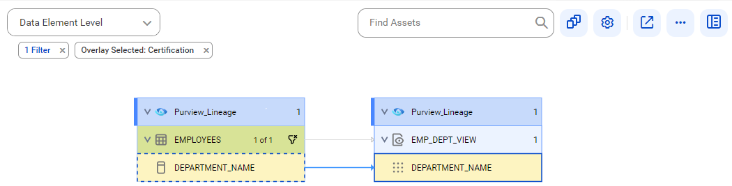 The data element level lineage diagram starts at the DEPARTMENT_NAME reference column of the EMPLOYEES reference table and ends at the DEPARTMENT_NAME reference view column of the EMP_DEPT_VIEW reference view. The image represents reference objects before connection assignment.