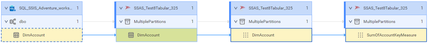 The tabular lineage at the data set level diagram shows how the DimAccount perspective table gets data from the DimAccount table of the Microsoft SQL Server Analysis Services source system after connection assignment.