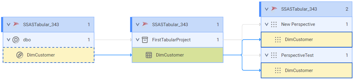 The tabular lineage at the data set level diagram shows how the DimCustomer data set is copied from the referenced data source to a DimCustomer perspective table before connection assignment.