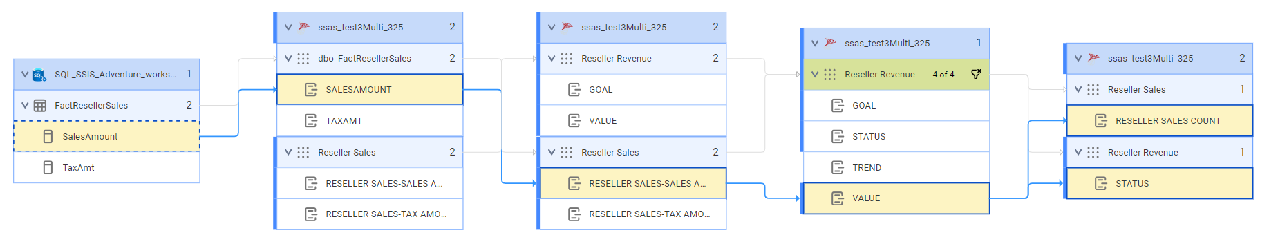The multidimensional lineage at the data element level diagram shows how the SalesAmount field gets data from the SalesAmount column of the Microsoft SQL Server Analysis Services source system after connection assignment.