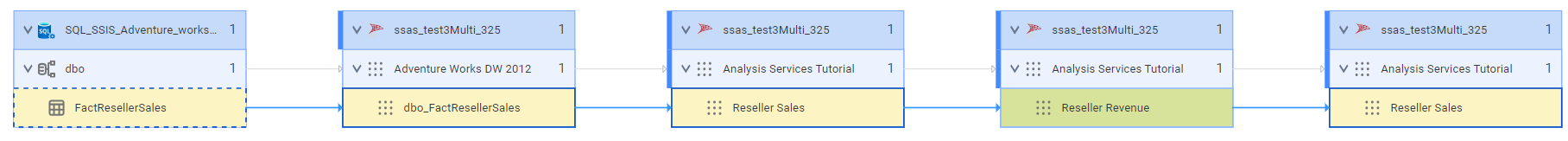 The multidimensional lineage at the target cube perspective gets data from the DimReseller table of the Microsoft SQL Server Analysis Services source system after connection assignment.