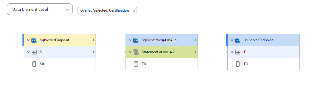 The data element level lineage diagram starts at the S source table and shows how the data flows to the target T table.