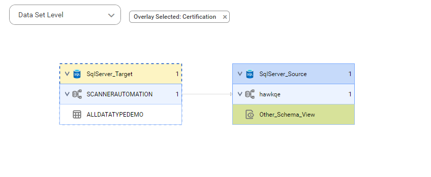 The data set level lineage diagram starts at the ALLDATATYPEDEMO source table and shows how the data flows to the target Other _Schema_Vew view.
