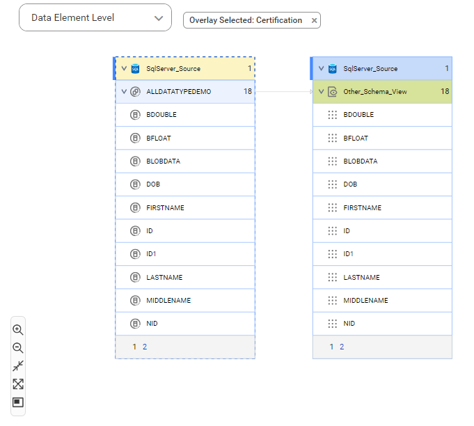 The data element level lineage diagram starts at the ALLDATATYPEDEMO source table and shows how the data flows from BDOUBLE column to the target view column.