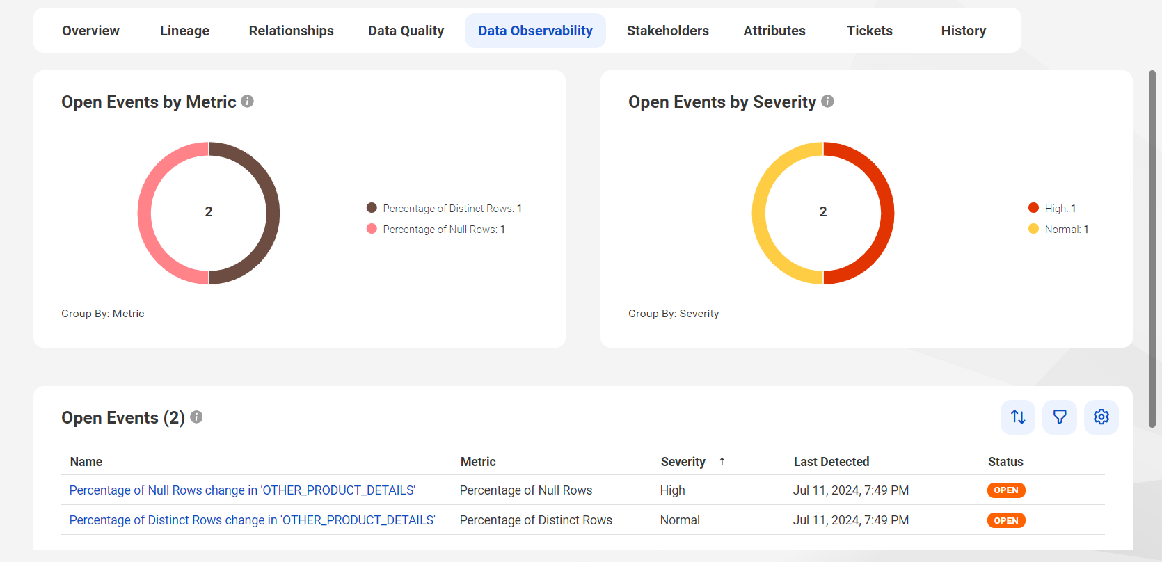 The open events generated for anomalies identified for a column are visible on the Data Observability tab .