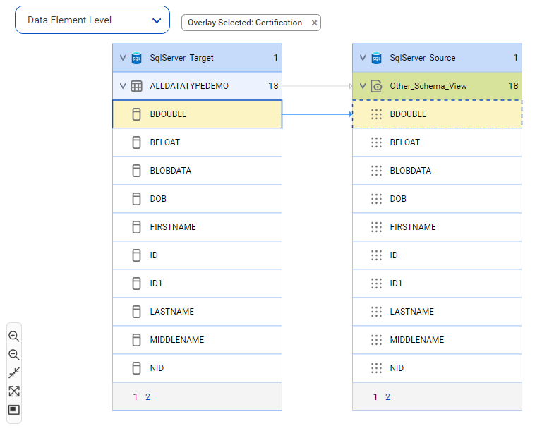 The data element level lineage diagram starts at the ALLDATATYPEDEMO source table and shows how the data flows from BDOUBLE column to the target view column.