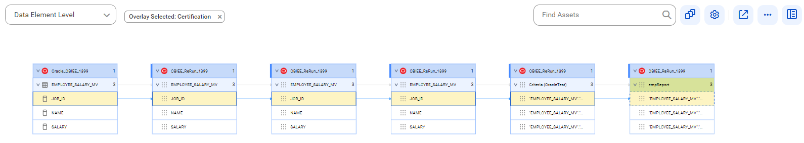 The data element level lineage diagram starts at the JOB_ID column of the EMPLOYEE_SALARY_MV table of an Oracle source system and ends at the "EMPLOYEE_SALARY_MV"."JOB_ID" report field of the empReport report of an Oracle Business Intelligence source system. The image represents objects after connection assignment to an Oracle source system.