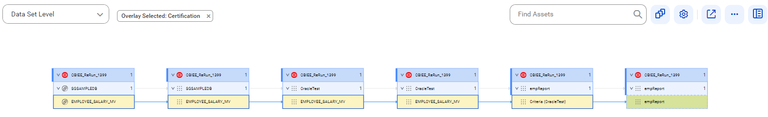 The data set level lineage diagram starts at the EMPLOYEE_SALARY_MV reference table of a reference source system and ends at the empReport report of an Oracle Business Intelligence source system. The image represents reference objects before connection assignment.