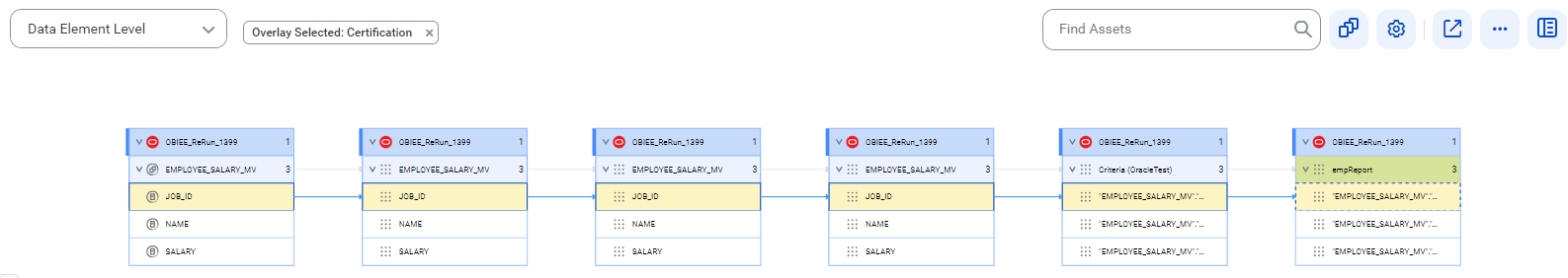 The data element level lineage diagram starts at the JOB_ID reference column of the EMPLOYEE_SALARY_MV reference table and ends at the "EMPLOYEE_SALARY_MV"."JOB_ID" report field of the empReport report of an Oracle Business Intelligence source system. The image represents reference objects before connection assignment.