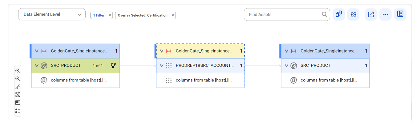 The column-level lineage diagram starts from the referenced source columns of the source table and provides output to the columns of the target table using the PRODREP1 replicat.
