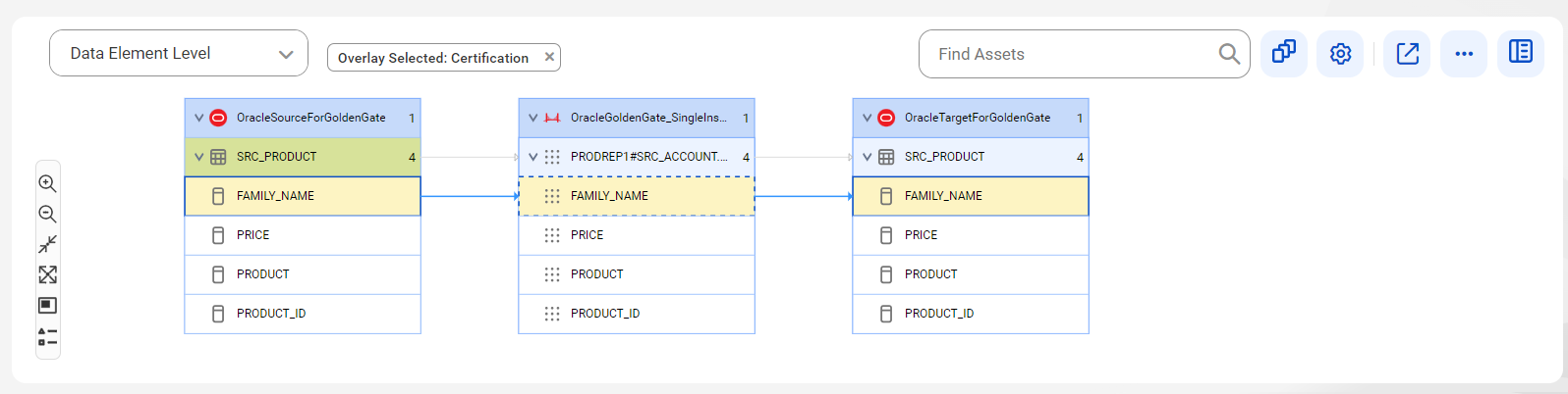 The column-level lineage diagram starts from the source columns of the source table and provides output to the columns of the target table using the PRODREP1 replicat.