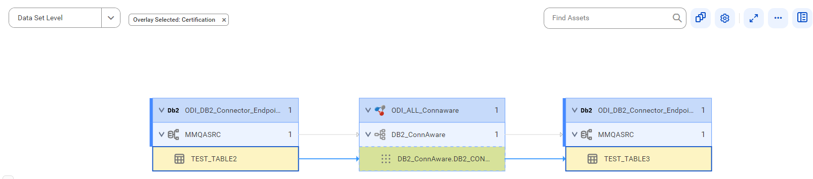 The data set level lineage diagram starts at the TEST_TABLE2 source table and shows how the data flows to the target TEST_TABLE3 table after connection assignment.