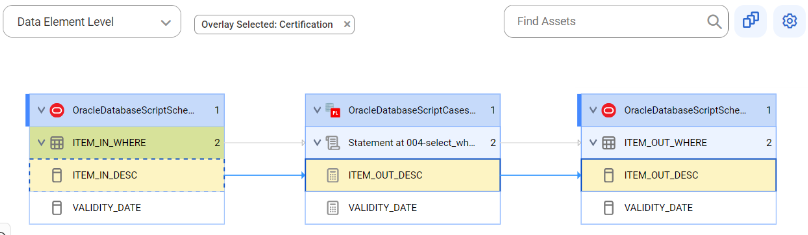 The data element level lineage diagram shows a data element level lineage that gets data from the ITEM_IN_DESC column and inserts it into the ITEM_OUT_DESC column after connection assignment.