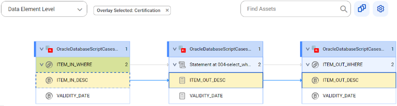 The data element level lineage diagram shows a data element level lineage that gets data from the ITEM_IN_DESC data set and inserts it into the ITEM_OUT_DESC data set before connection assignment.