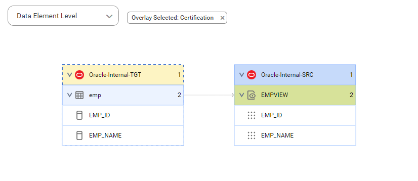 The element level lineage diagram starts at emp source table and shows how the data flows to the target EMPVIEW view after connection assignment.