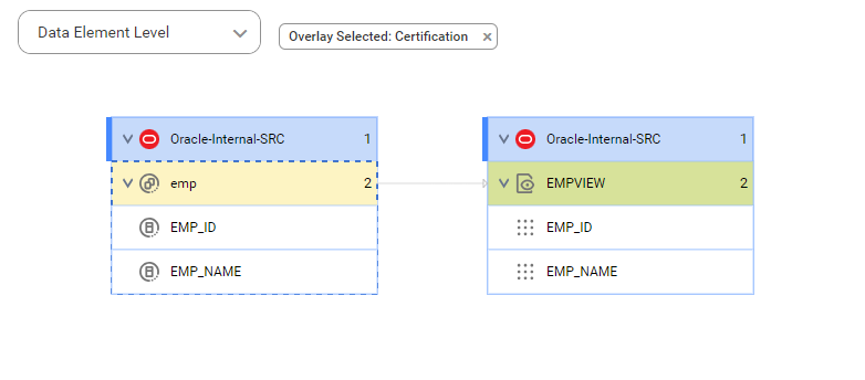 The element level lineage diagram starts at emp source table and shows how the data flows to the target EMPVIEW view before connection assignment.