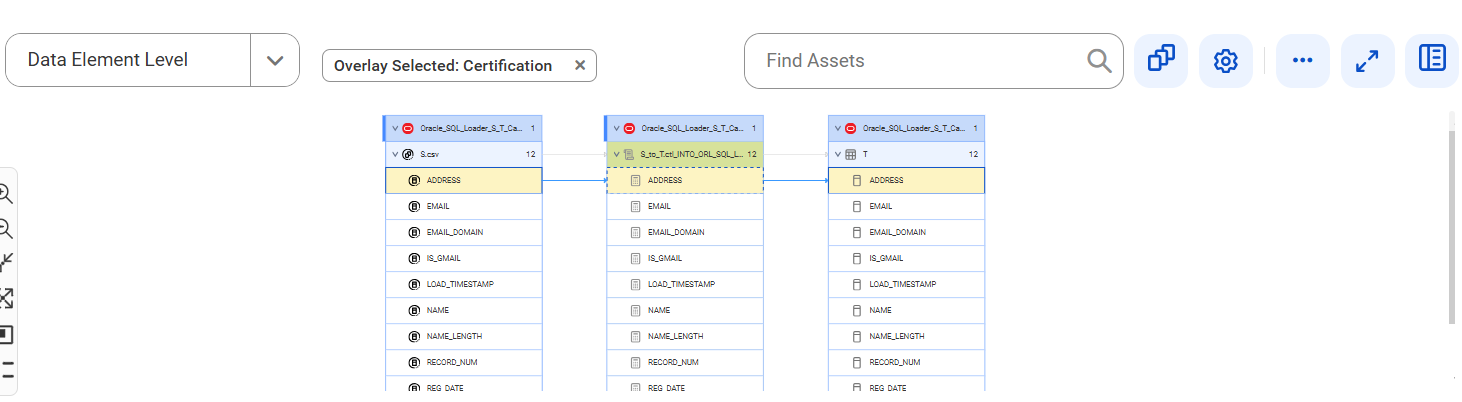 The data element lineage diagram starts at the ADDRESS data element of the S.csv data set and provides outout to the ADDRESS data element of the T data set after connection assignment.