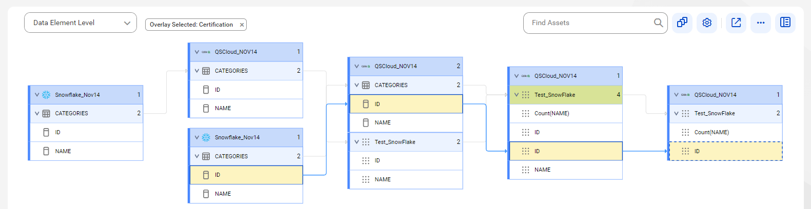 The data element level lineage diagram starts at the ID column of the CATEGORIES table of a Snowflake source system and ends at the ID expression of the Test_SnowFlake document of a Qlik Sense Cloud source system. The image represents reference objects after connection assignment.