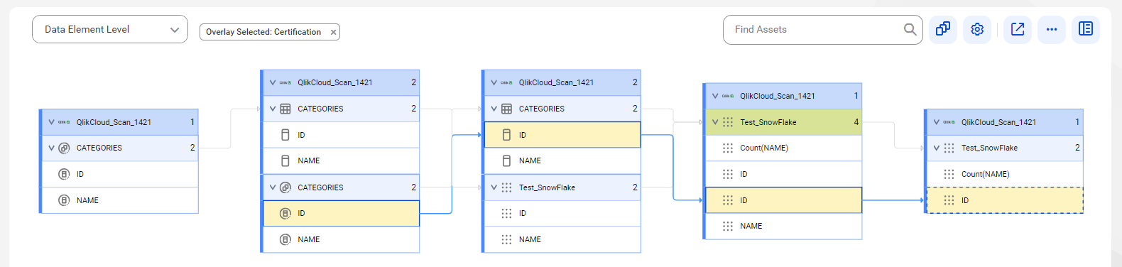 The data element level lineage diagram starts at the ID reference data element of the CATEGORIES reference data set of a reference source system and ends at the ID expression of the Test_SnowFlake document of a Qlik Sense Cloud source system. The image represents reference objects before connection assignment.