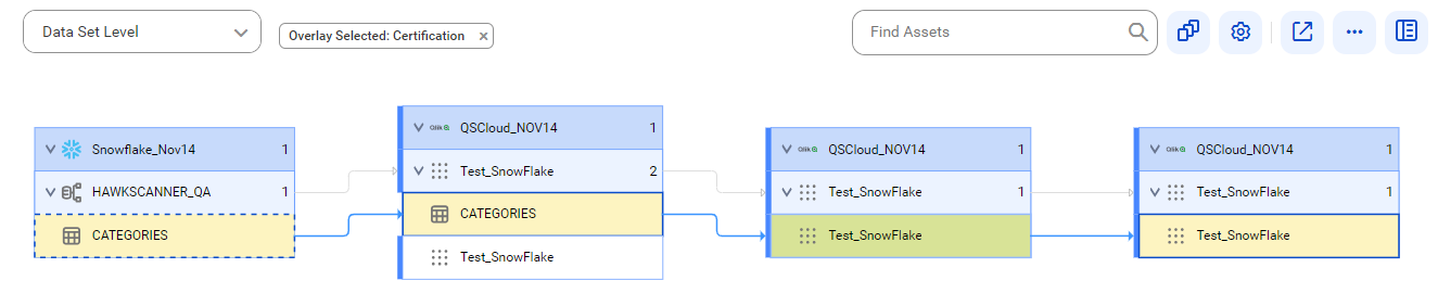 The data set level lineage diagram starts at the CATEGORIES table of a Snowflake source system and ends at the Test_SnowFlake document of a Qlik Sense Cloud source system. The image represents objects after connection assignment to a Snowflake source system.