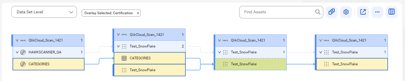 The data set level lineage diagram starts at the CATEGORIES reference data set of a reference source system and ends at the Test_SnowFlake document of a Qlik Sense Cloud source system. The image represents reference objects before connection assignment.