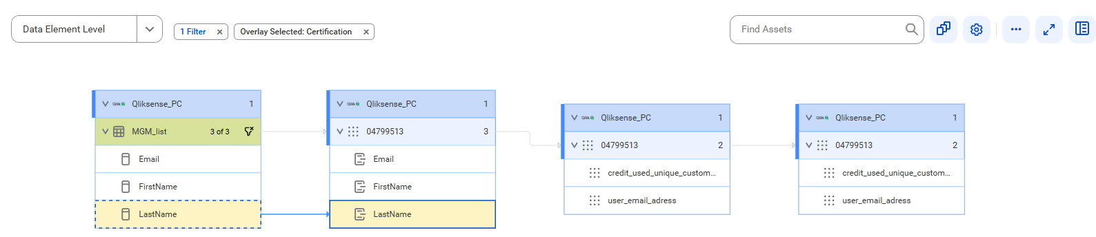 The data element level lineage diagram starts at the LastName column of the MGM_list table of a Qlik Sense source system and ends at the LastName field of the 04799513 target app model of a Qlik Sense source system after connection assignment.