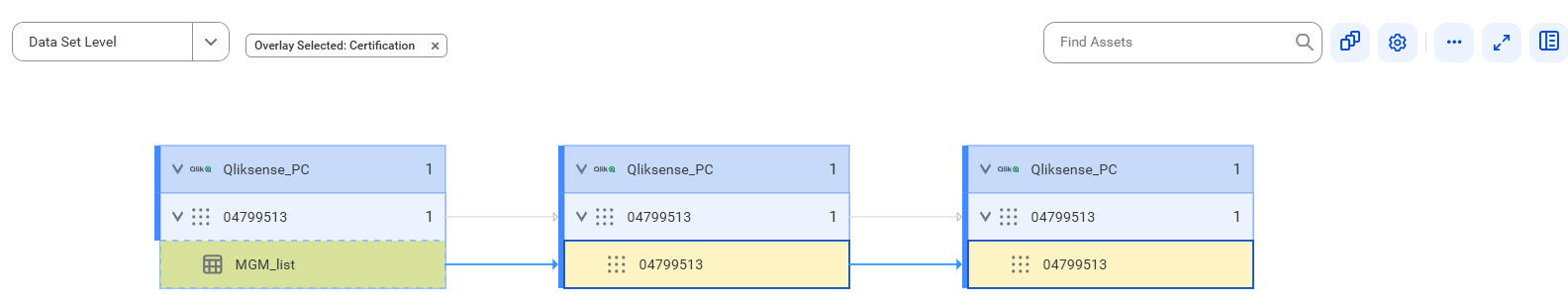 The data set level lineage diagram starts at the MGM_list source table of a Qlik Sense source system and shows how the data flows to the 04799513 target app model of a Qlik Sense source system after connection assignment.