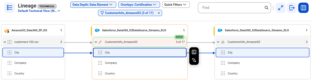 The data element level lineage starts at the City data element of the customers-100.csv data set and provides output to the City data element of the CustomerInfo_AmazonS3 data set after connection assignment.