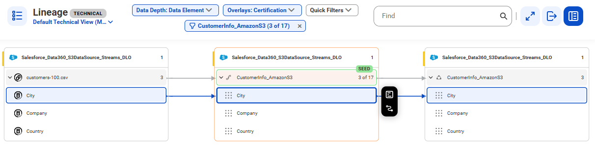 The data element level lineage starts at the City reference data element of the customers-100.csv reference data set and provides output to the City reference data element of the CustomerInfo_AmazonS3 reference data set before connection assignment.