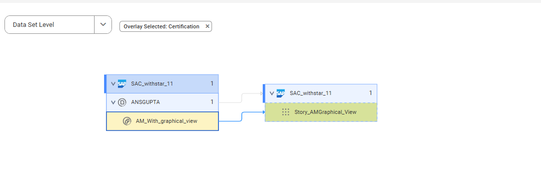 The image shows that the Story_AMGraphical_View data set gets data from the AM_With_Graphical_View object before connection assignment.