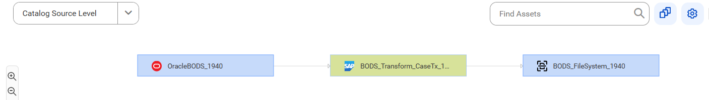 The image shows how the BODS_FIleSystem_1940target files of the File System source system get data from the OracleBODS_1917 source table of the Oracle source system using the BODS_Transform_CaseTx_1 model instance of the SAP BusinessObjects Data Services source system after connection assignment.  