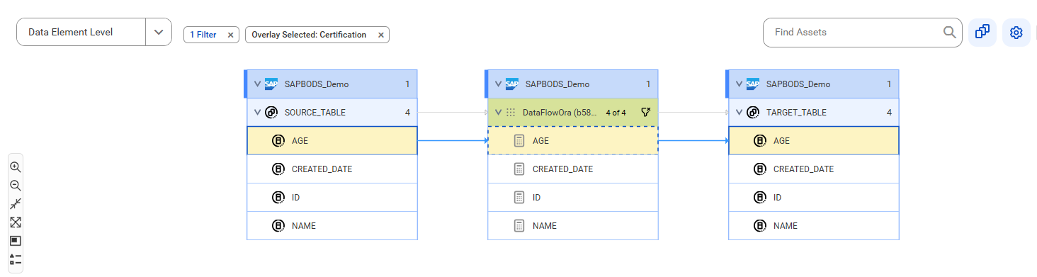 The data element level lineage diagram starts at the AGE reference data element of the SOURCE_TABLE reference data set and provides output to the AGE reference data element of the TARGET_TABLE reference data set using the AGE calculation before connection assignment.
