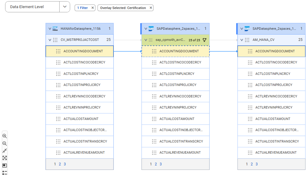 The data element linegae diagram shows how the ACCOUNTINGDOCUMENT SAP Datasphere table column of the sap_cpms4h_avrCV_MSTRPROJACTCOST SAP Datasphere table gets data from the ACCOUNTINGDOCUMENT attribute of the CV_MSTRPROJACTCOST calculation view after connection assignment: