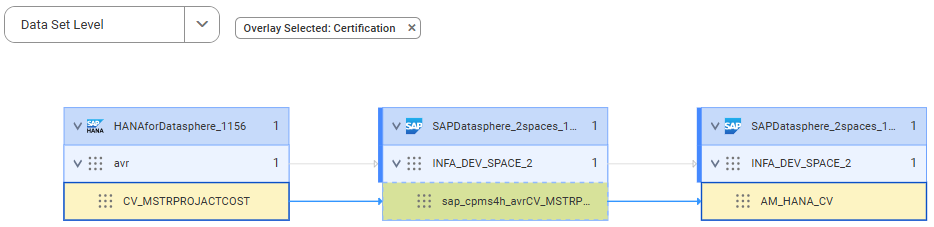 The data set lineage diagram shows how the sap_cpms4h_avrCV_MSTRPROJACTCOST target table gets data from the CV_MSTRPROJACTCOST source calculation view after connection assignment: